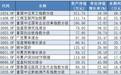 基金四季报陆续披露：这些重仓股已曝光