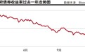博通缩，还是视股为债？ 投资者“贴钱”买债的理由