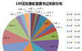 100名拟表彰县委书记：最年轻40岁 "70后"14人