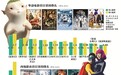 1.7亿元 “小妖王”胡巴一天破纪录
