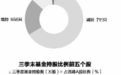 连续二季加仓 基金青睐50只绩优中小盘股(名单)