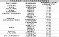 基金押宝心水板块 逾60％资产涌入单一行业