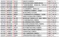 43人大代表来自上市公司  总市值逾1.9万亿广东七席居首