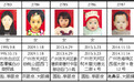 查找弃婴儿童生父母公告