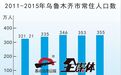 2015年乌鲁木齐又多2万人 常住人口已达355万