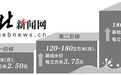 6月1日起石家庄市区居民用水执行阶梯水价