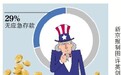 调查显示29%美国人没有应急存款 为5年来最高比例