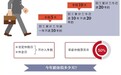 人社部：暂未研究“周末两天半短假”
