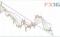 白银技术分析：沿趋势线下行 反弹后或继续走低
