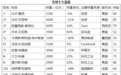 胡润2016全球富豪榜：比尔·盖茨蝉联世界首富 王健林重登中国首富宝座