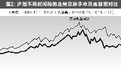 1月底上证指数换手率已接近历史地量水平 释放见底信号