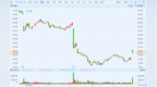 迈兰(MYL)涨幅收窄至9.2% 辉瑞(<em>PFE</em>)跌超2%
