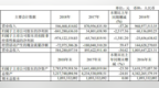 博瑞传播2018年净利润亏损8.41亿元 同比下降<em>2517</em>%