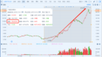 东方通信(600776.SH)再度涨停 近5个月累涨超<em>780</em>%