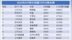 6月轿车销量：雅阁超过桑塔纳，北汽<em>EU</em>进前10