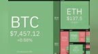 上周排名前5位的加密货币：BSV、<em>XMR</em>、ETC、BCH、LEO