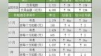 6个月国股转贴现利率继续上行，当日收于2.47%（<em>0319</em>）