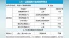 近期利率持续上涨力度较强，供需天平会有所调整（<em>0331</em>）