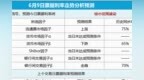 预计今日利率将较小范围波动，走稳的可能性相对较高（<em>0609</em>）