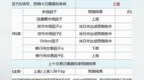 预计今日转贴现半年期利率上涨的可能性相对较高（<em>0612</em>）