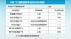 预计今日转贴现半年期利率上涨的可能性相对较高（<em>0616</em>）