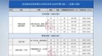 备货双节，房源井喷！1.32万/㎡起，9盘<em>2168</em>套房公示待推！