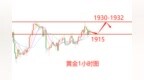 易欣岚：黄金1928空10止盈 现价<em>1915</em>多上看30