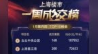 逼近<em>7w</em>！上海上周楼市成交均价达历史第二高点