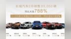 长城汽车2月销售8.9万辆 同比大涨<em>788</em>%