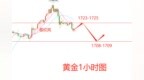 易欣岚：黄金多空拉锯，<em>1723</em>先空下看10后反手开多