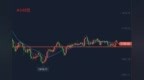 萧炎霆：黄金震荡运行午夜<em>1723</em>还是多！原油61空不变