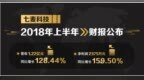 七麦科技发布2018上半年财报：净利润<em>2375</em>万元 同比增长159.50%