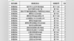 临沂抽检<em>2339</em>批次成品油 19家加油站的柴油不合格