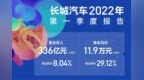 全球化发展深化 长城汽车2022年一季度营收<em>336</em>亿元