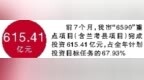 前7个月开封市“<em>6590</em>”重点项目完成投资615.41亿元