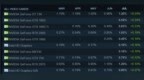 Steam 7月硬件调查：<em>GTX</em> 1060占比第一，<em>GTX</em> 16系列份额上涨