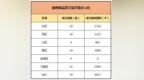 市场成交 |9月18日扬州商品房成交70套 建筑面积为<em>9077</em>㎡