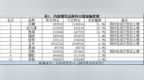 东吴期货减持豆二多单16753手——持仓异动<em>1031</em>