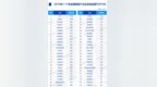 机构：前11月万科累计拿地金额达<em>1570</em>亿元