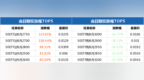 上证50ETF收跌 50ETF沽8月<em>2750</em>涨幅123.81%