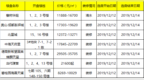 开盘快讯|7大热盘今日开盘 最低<em>8269</em>最高35705你中意哪个盘？