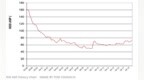 HDD硬盘好日子一去不复返：出货量大跌 <em>ASP</em>均价上涨
