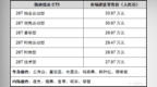 7.3秒破百 凯迪拉克<em>CT5</em>售27.97万起