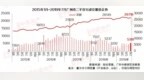 7月<em>二手</em>住宅：楼市环境平稳向好，<em>二手</em>成交回升18%