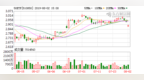 上证50ETF收跌 50ETF沽8月<em>2750</em>涨幅110.00%