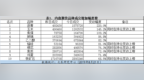 沥青、玉米、焦煤成交量大增——成交异动<em>0821</em>