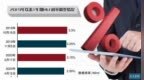 <em>MLF</em>“降息” LPR大概率下调