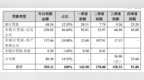 券商6月净利润平均环比增幅达<em>924</em>%：投资券商时代已来临