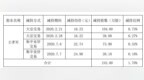 王子新材控股股东王孝军合计减持242万股 套现约<em>3928</em>万元