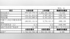 精功科技2019年净利亏损1.09亿元下滑<em>1995</em>% 光伏装备产品销售明显萎缩
